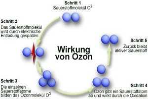 Ozonbehandlung München Ozonbehandlung München